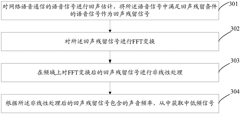 Signal processing method and system in network voice communication