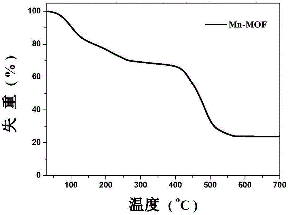 Mn base metal organic skeletal catalyst, and preparation method and application thereof in air pollution prevention