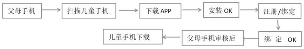 Child mobile phone management system and management method thereof