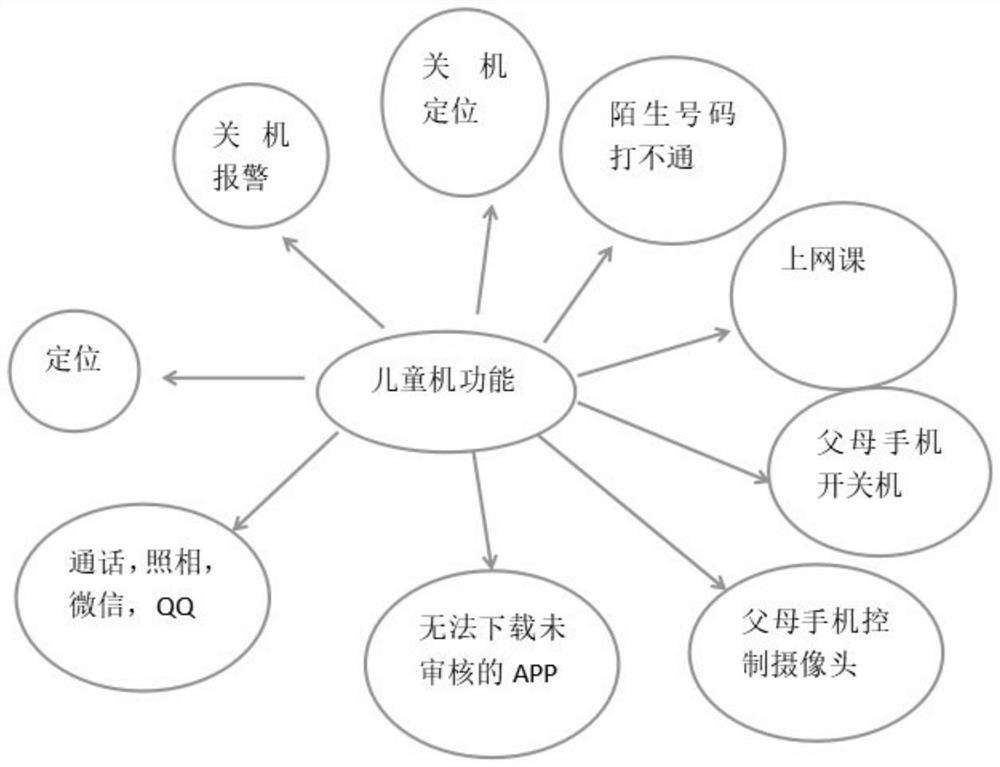 Child mobile phone management system and management method thereof