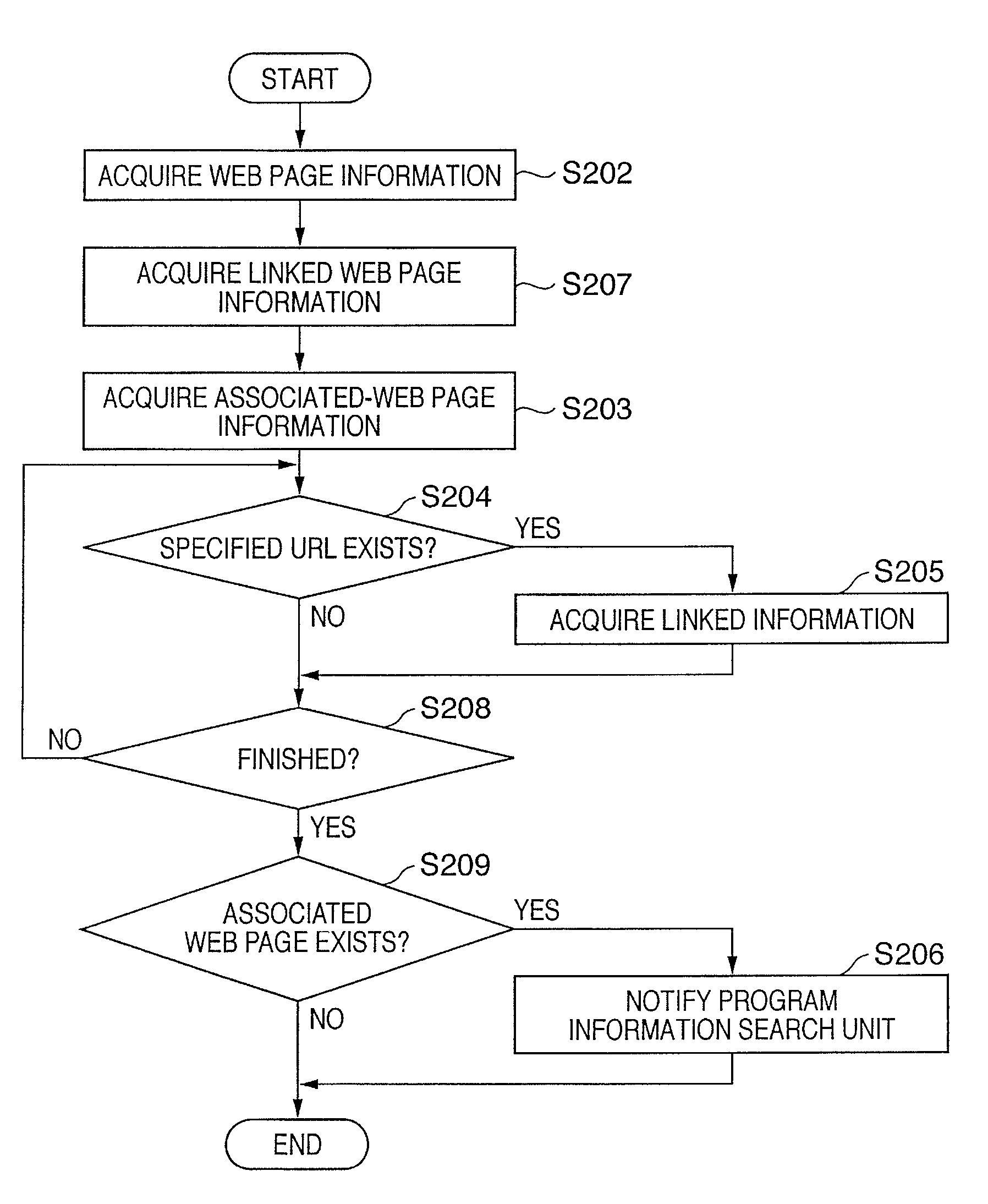 Web information processing apparatus and web information processing method