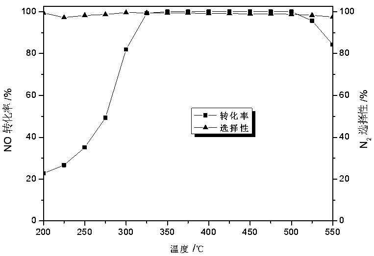 Novel method for preparing iron-sulfur-titanium-based NH&lt;3&gt;-SCR denitrification catalyst