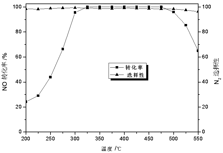 Novel method for preparing iron-sulfur-titanium-based NH&lt;3&gt;-SCR denitrification catalyst