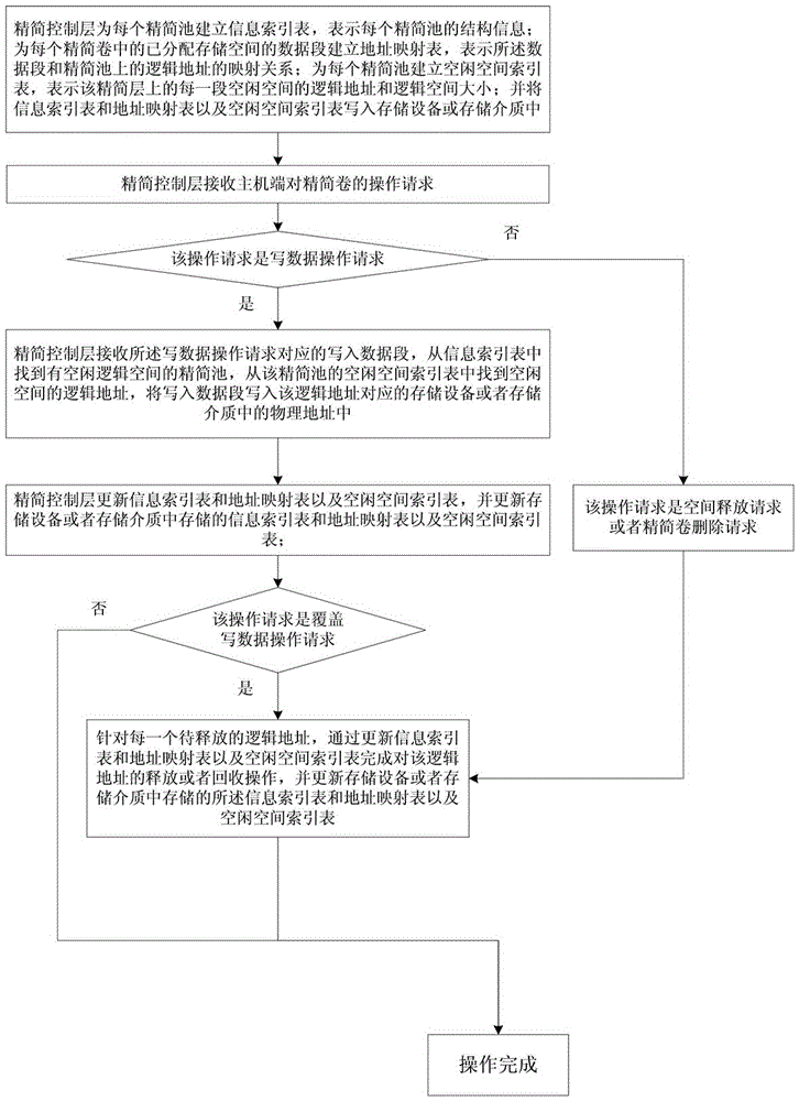 A data self-reduction method and system and storage device