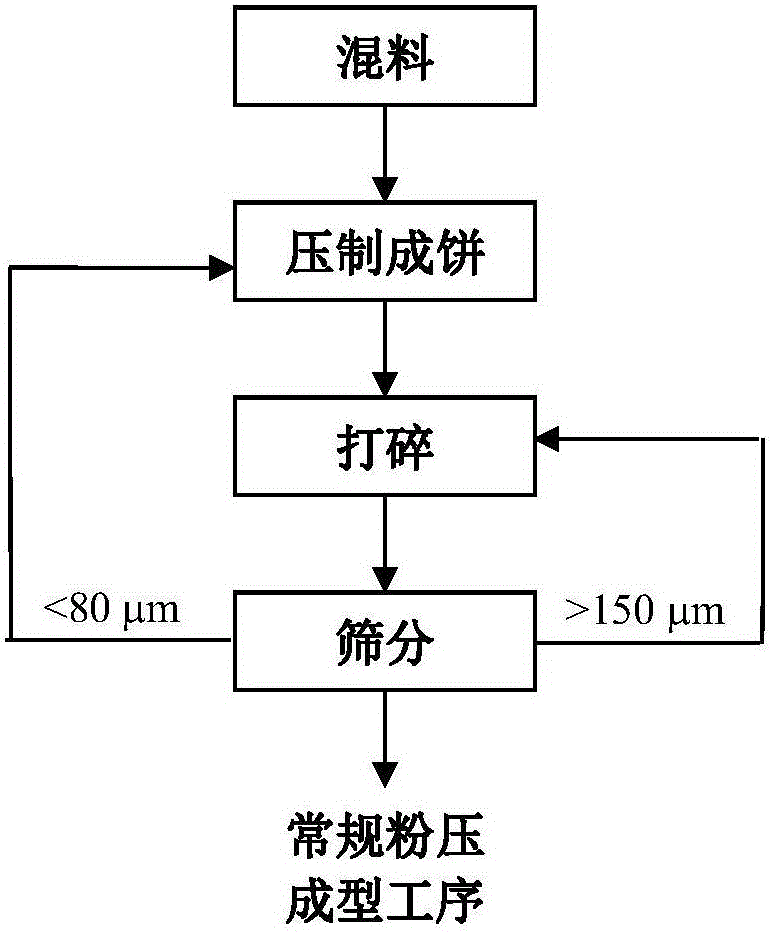 Preparation method of fine metal powder coarsening