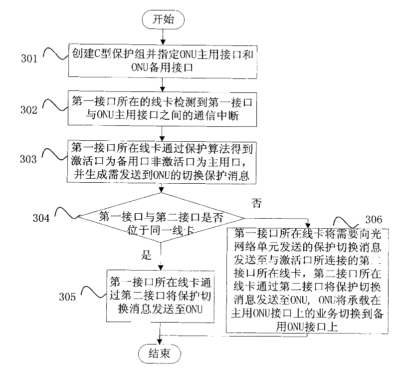 Method for realizing distributed protection and passive optical network (PON) system