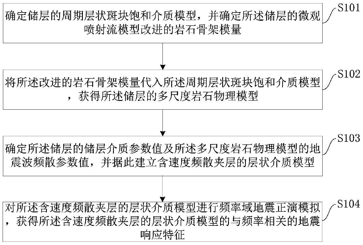 Avaf simulation method and device based on multi-scale rock physics model