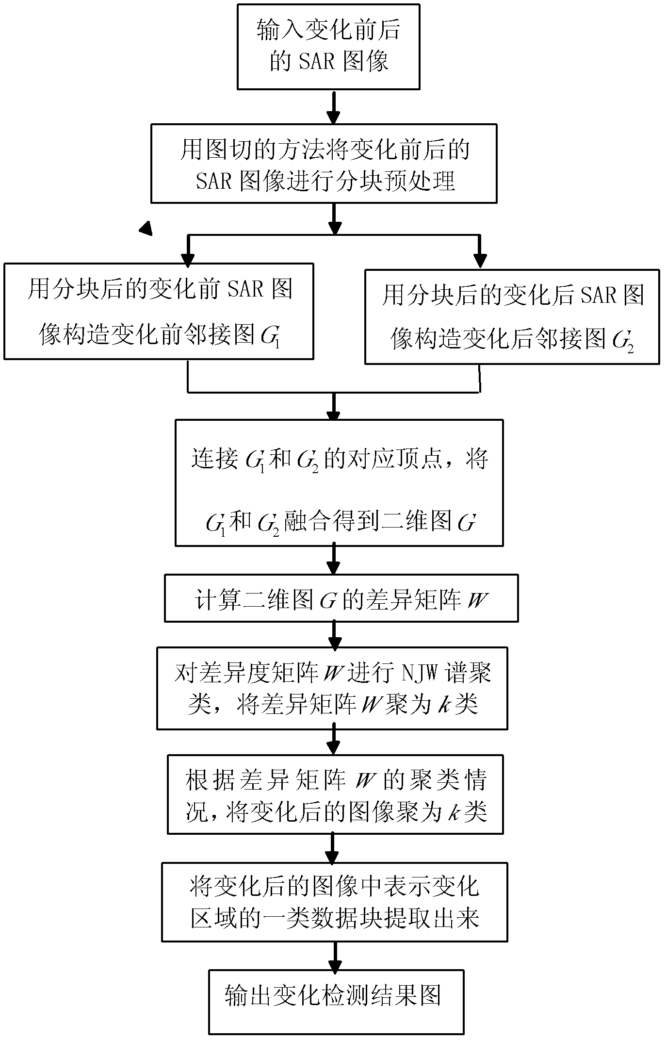 SAR image change detection method based on image cutting