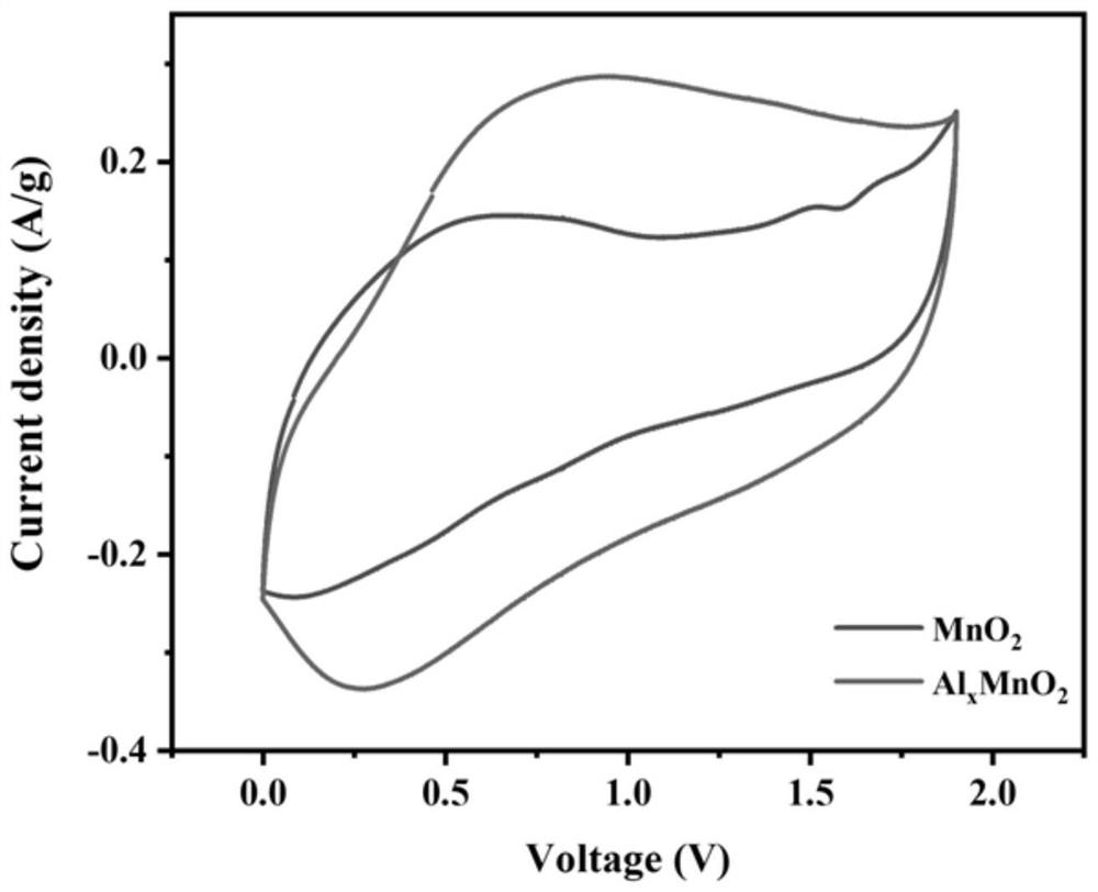 Aluminum manganese oxide and application of aluminum manganese oxide as positive electrode material in aqueous magnesium ion capacitor