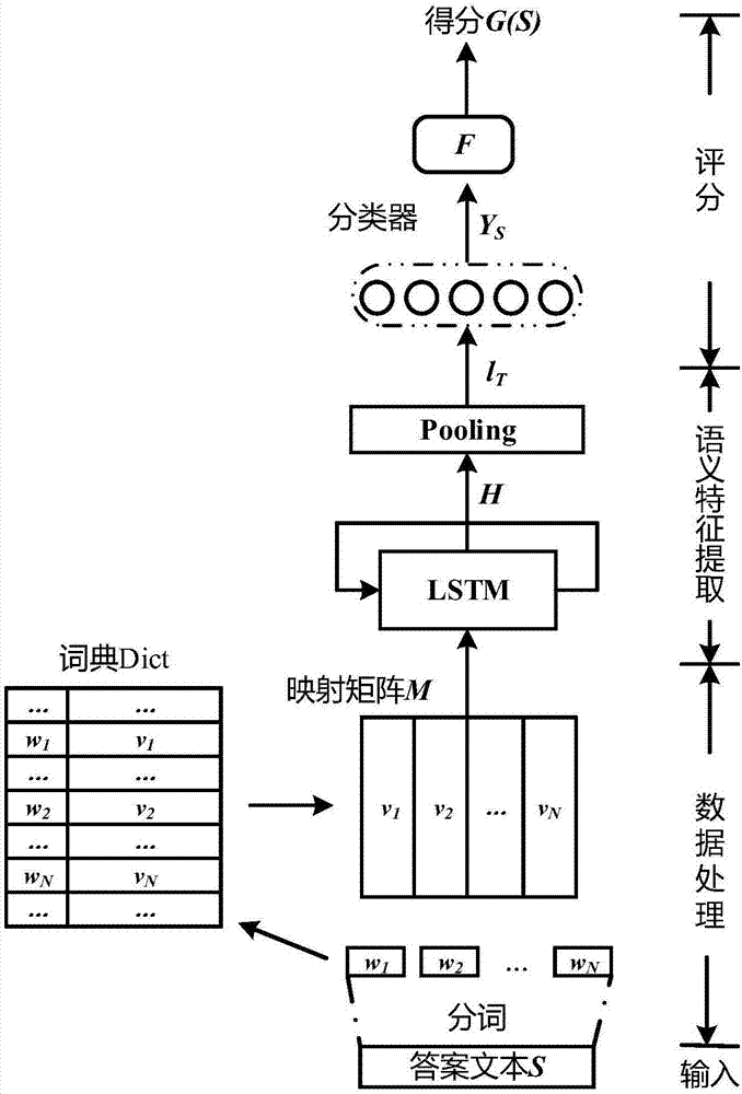 Chinese short text subjective question automatic scoring method and system using LSTM neural network