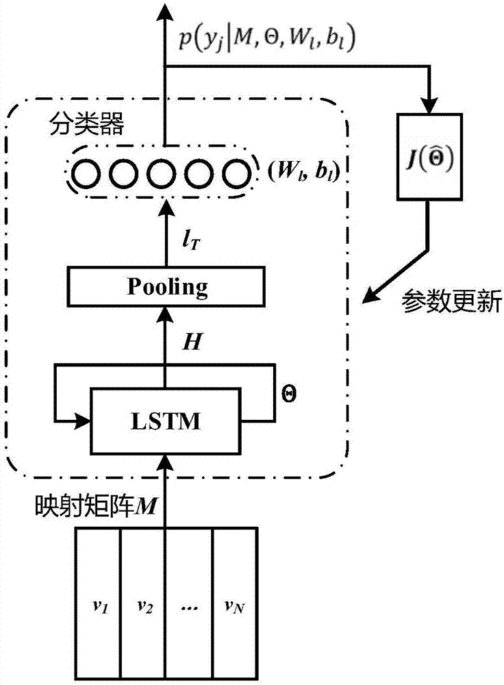 Chinese short text subjective question automatic scoring method and system using LSTM neural network