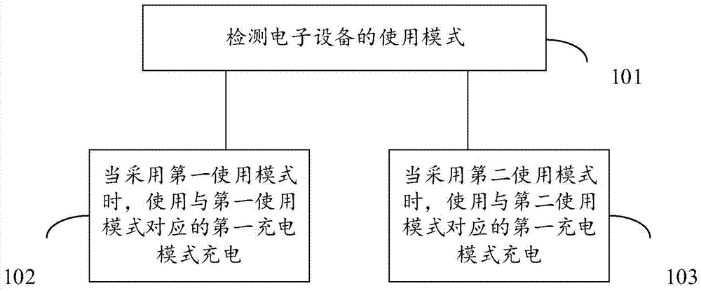 A charging method and electronic device