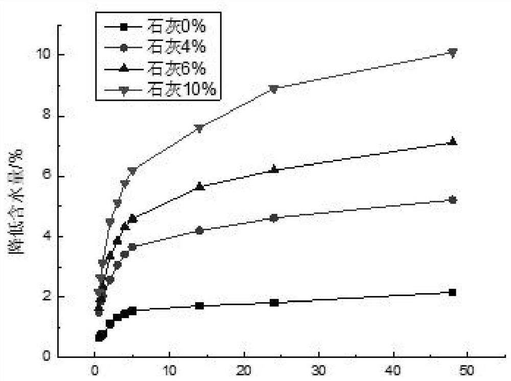 A lime mixing amount calculation method for lime-improved granite residual soil