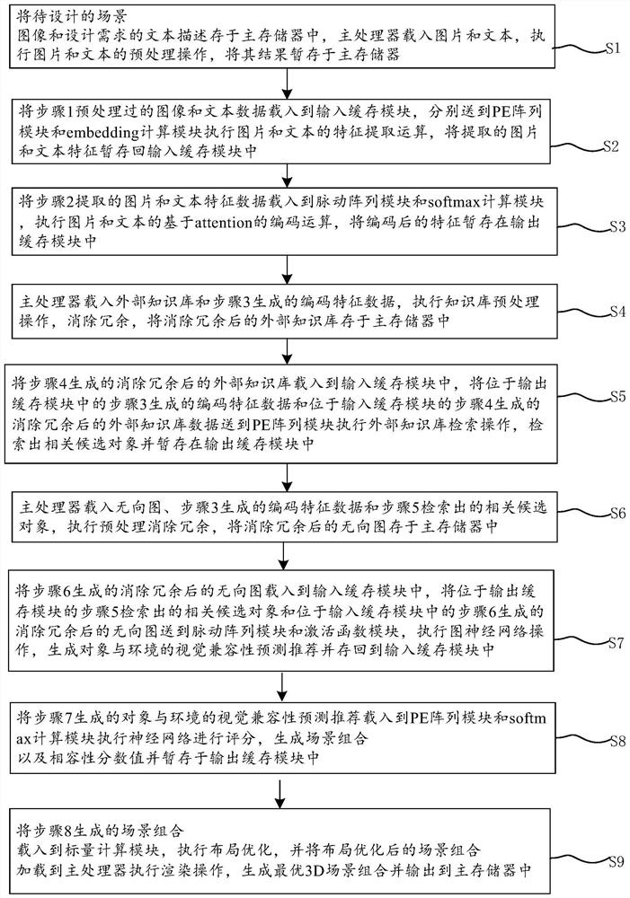 Hardware acceleration system and method based on 3D scene design