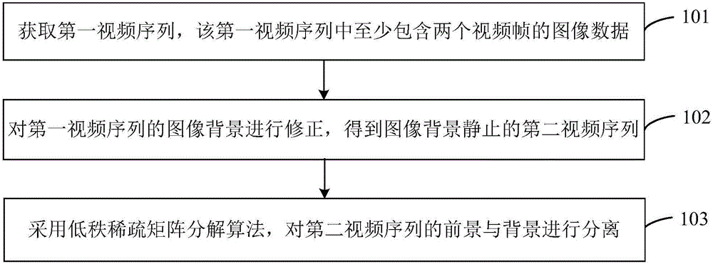 Method and apparatus for separating foreground and background of video sequence