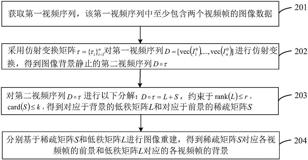 Method and apparatus for separating foreground and background of video sequence