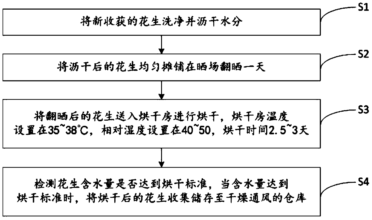 Method for rapidly drying peanuts