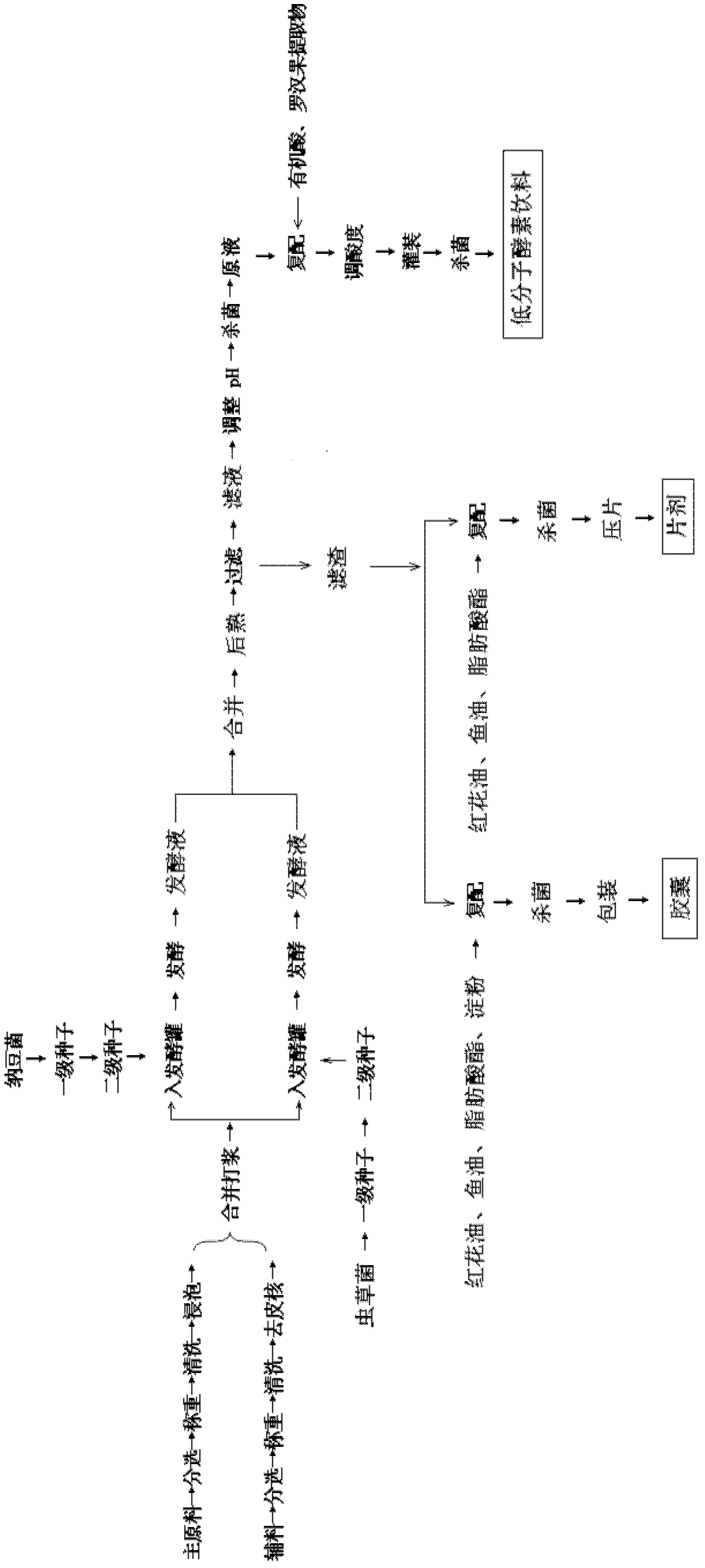 Production method for bacillus natto and cordyceps fungus composite enzyme series of products