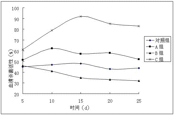 A special feed additive for tilapia with disease resistance and production increase