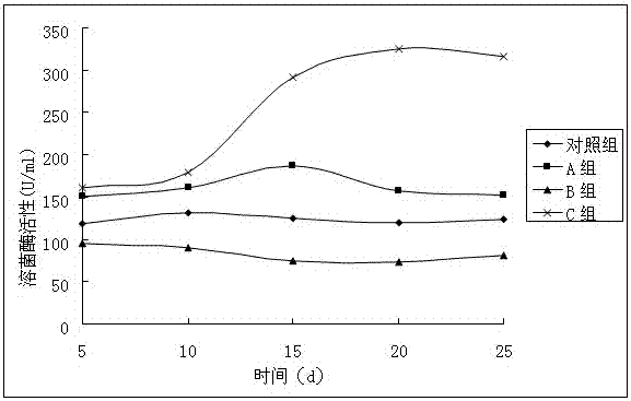 A special feed additive for tilapia with disease resistance and production increase