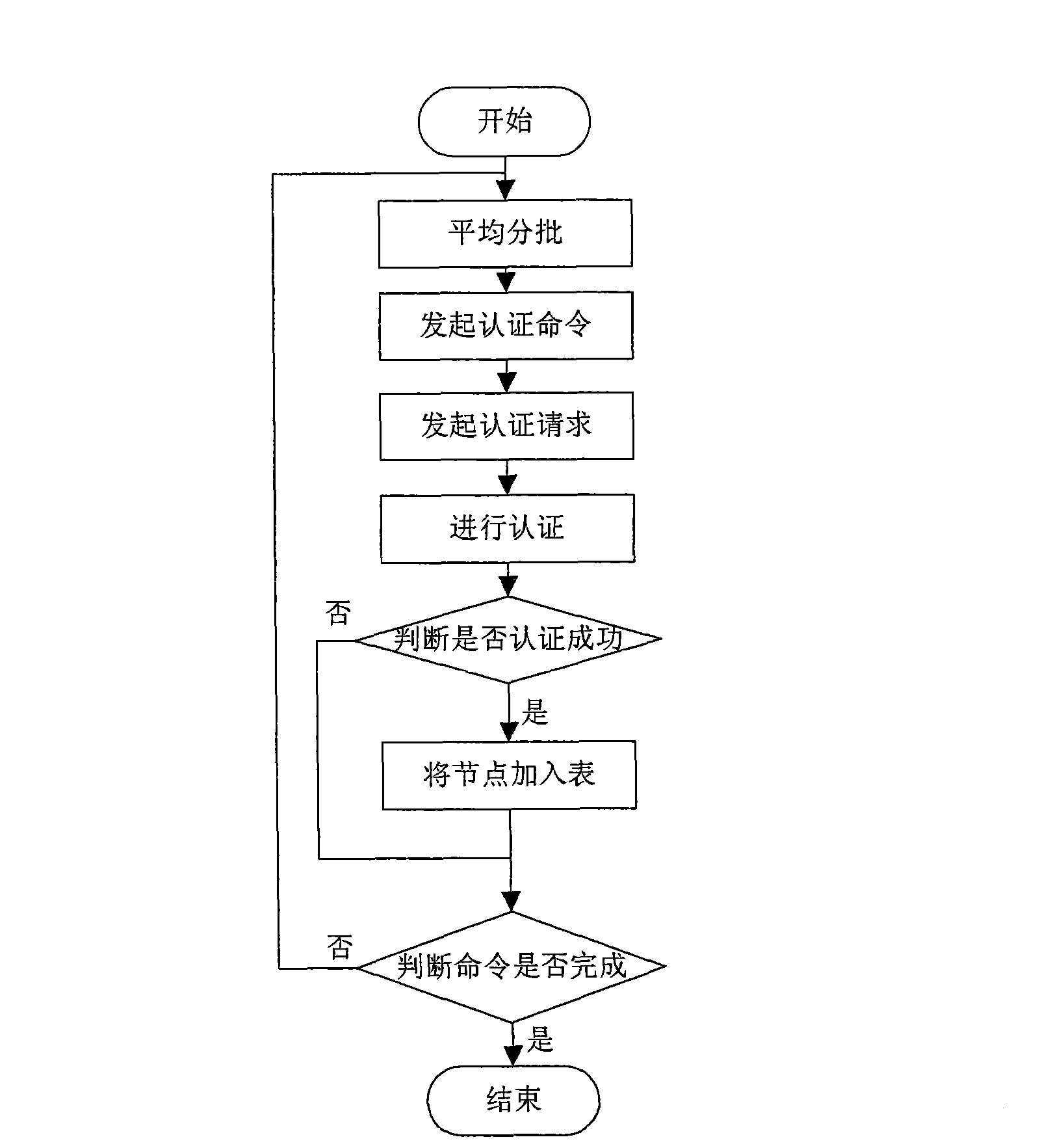 Node authentication method for avoiding authentication congestion