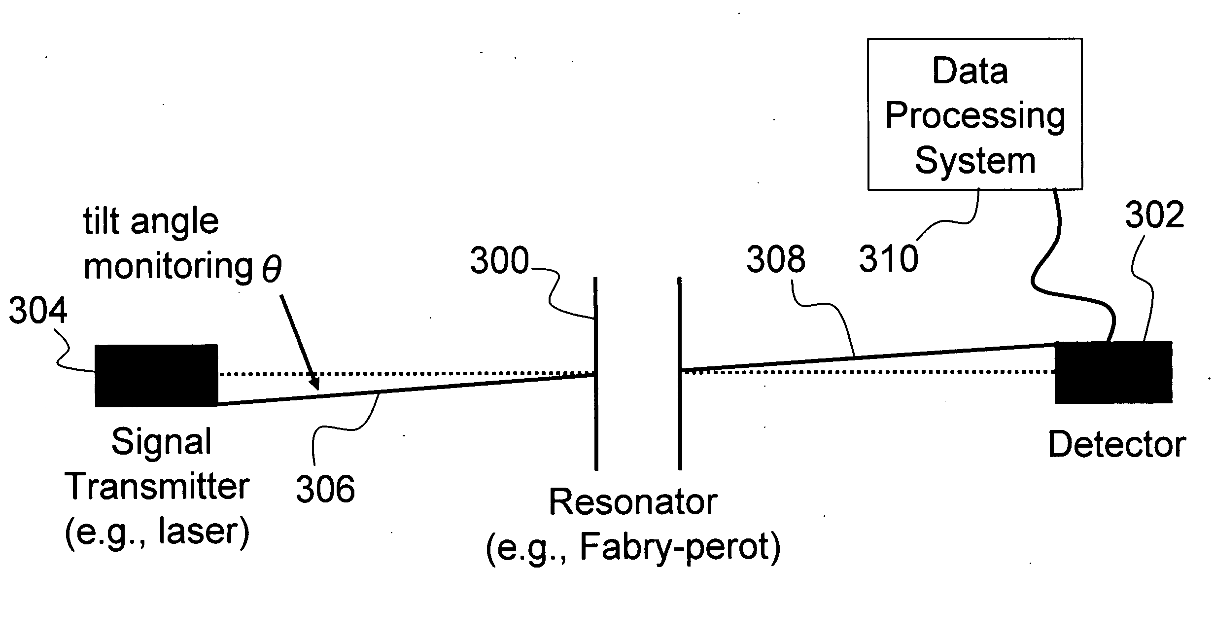 Tilt meter based on the field transmission through a resonator