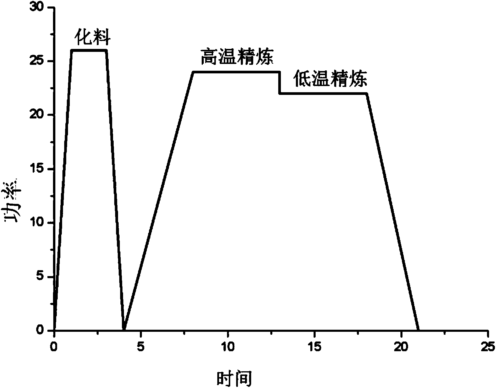 High purity smelting method for nickel-based high-temperature alloy