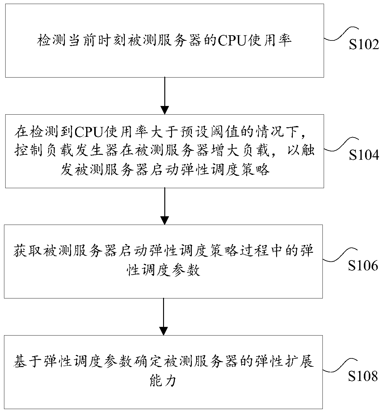 Evaluation method and device for elastic capacity