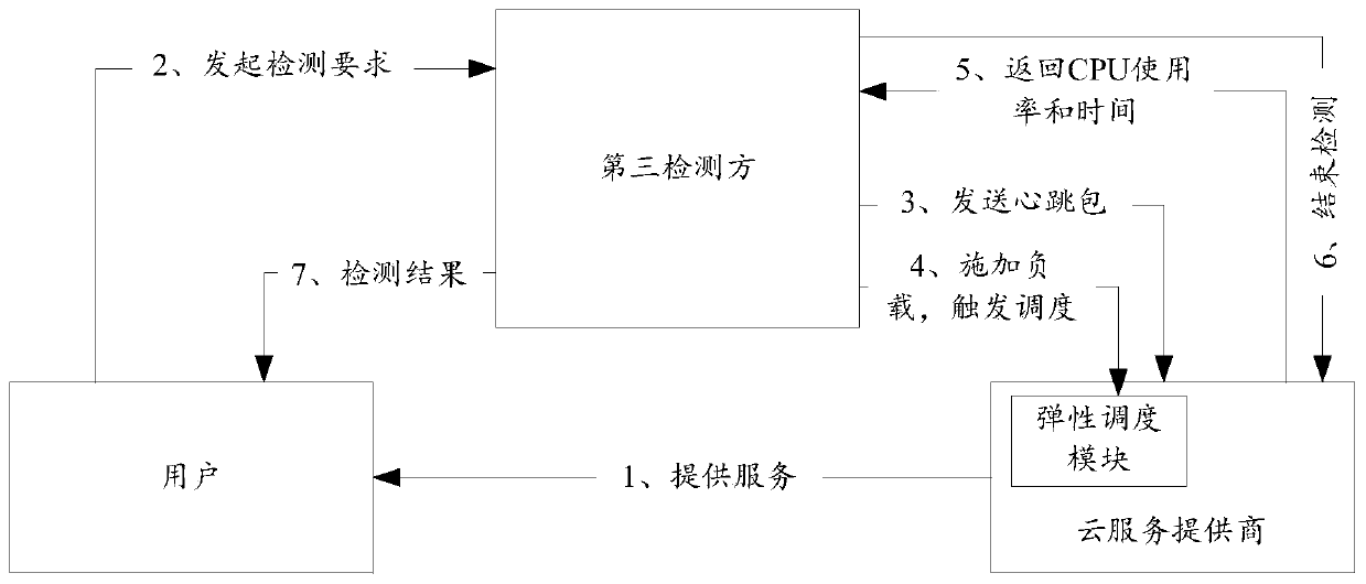 Evaluation method and device for elastic capacity