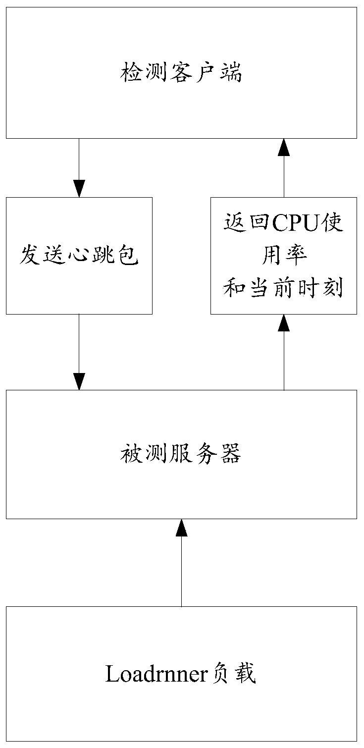 Evaluation method and device for elastic capacity