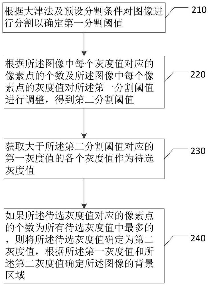 Detection method, device, storage medium and X-ray system of image background area