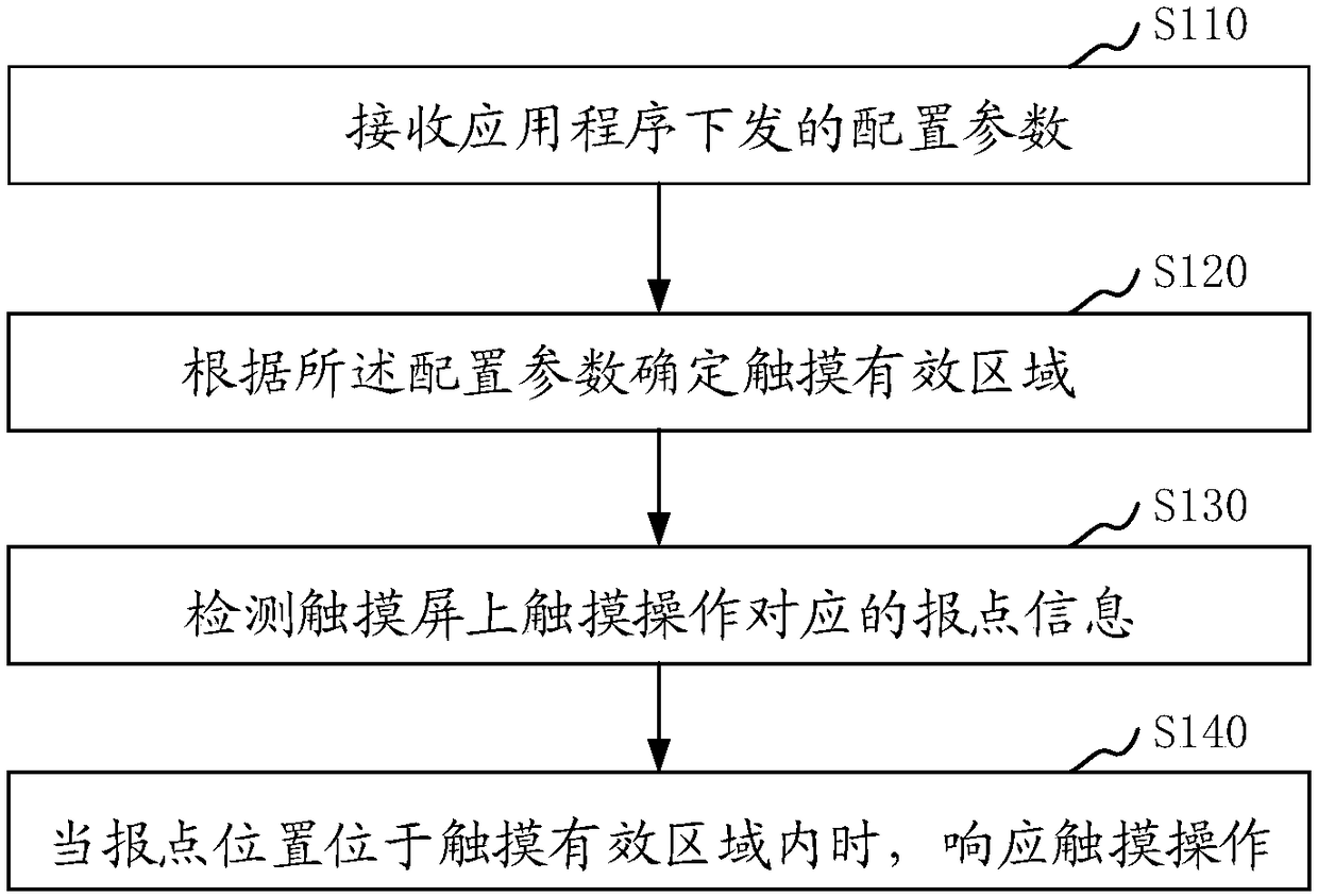 Touch screen control method and device, and touch screen