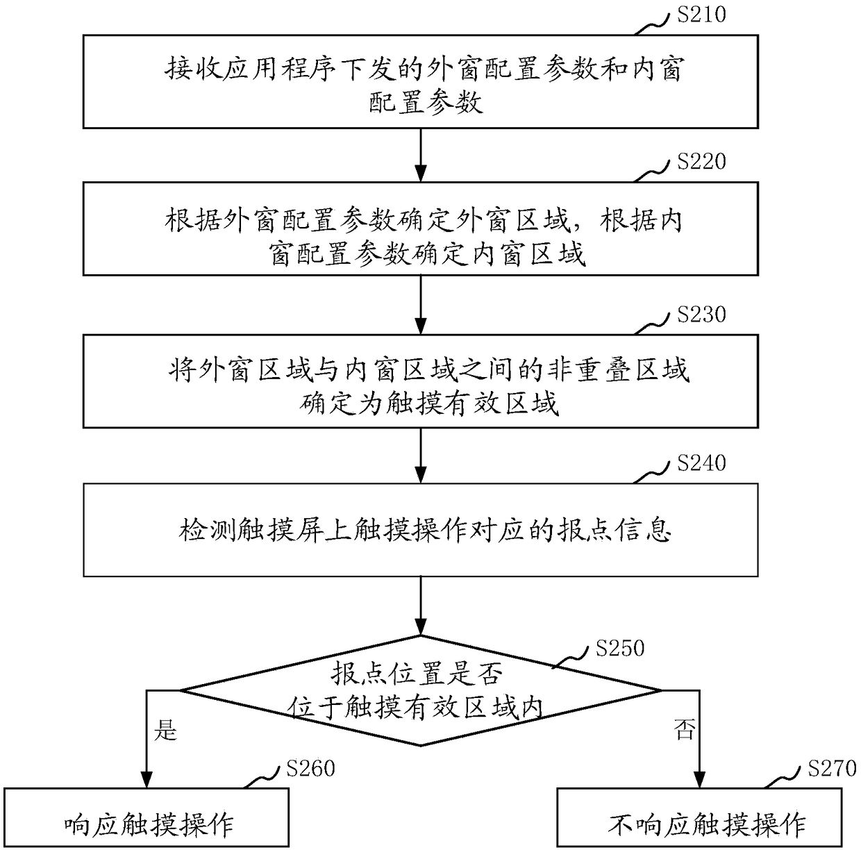 Touch screen control method and device, and touch screen