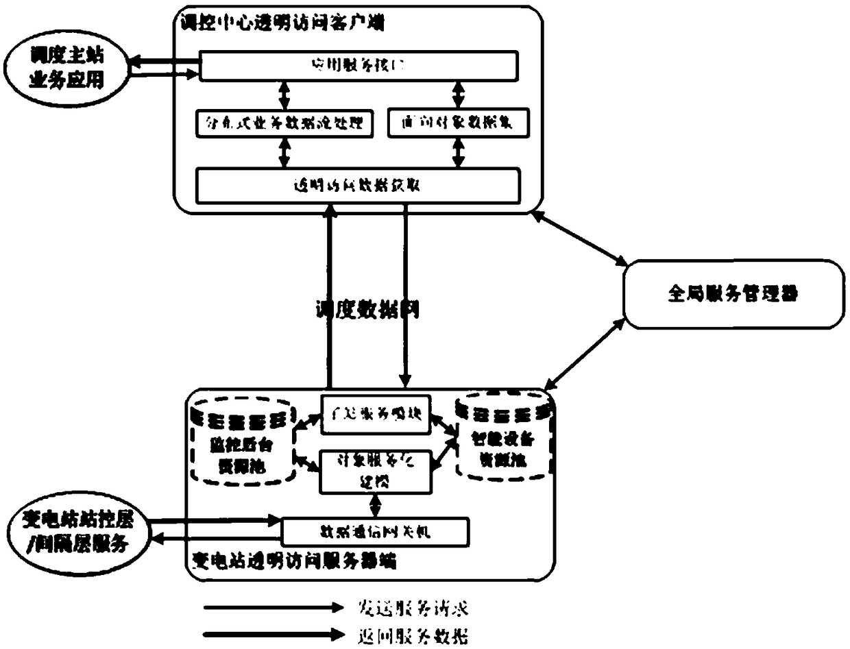 Access method and system between master stations and substations of power network