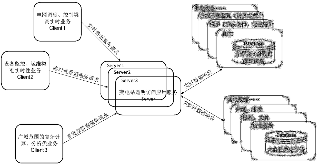 Access method and system between master stations and substations of power network