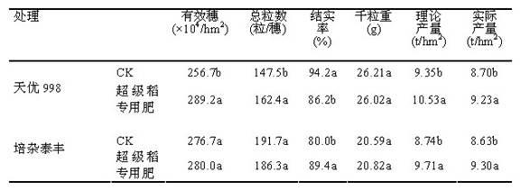 Super rice special fertilizer and preparation method thereof