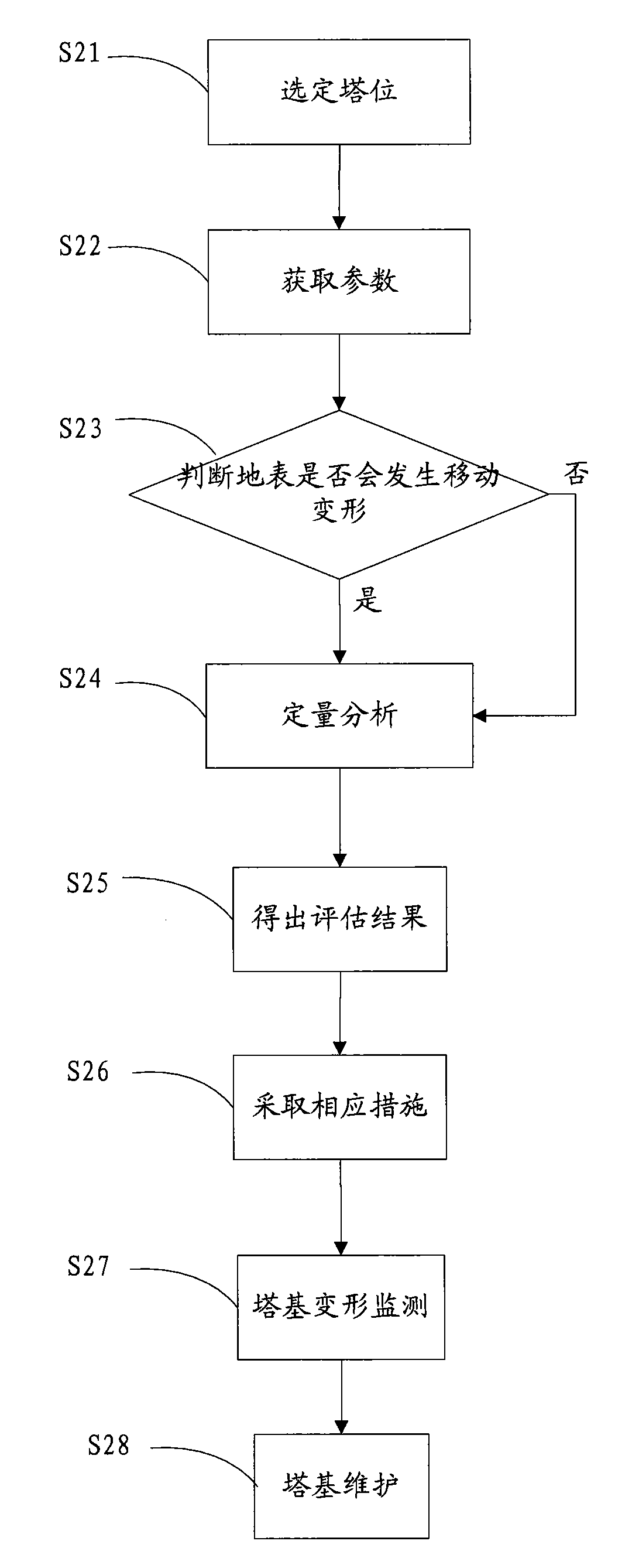 Method for evaluating stability of foundation of mining infection zone and method for erecting tower