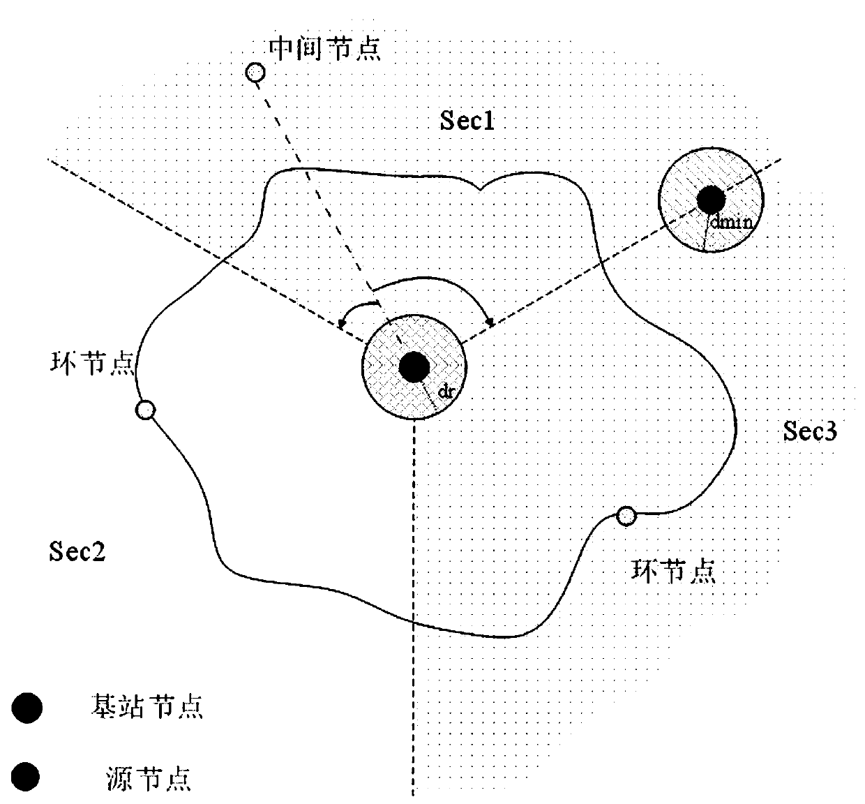 Wireless sensor network source position safety route design method based on irregular ring
