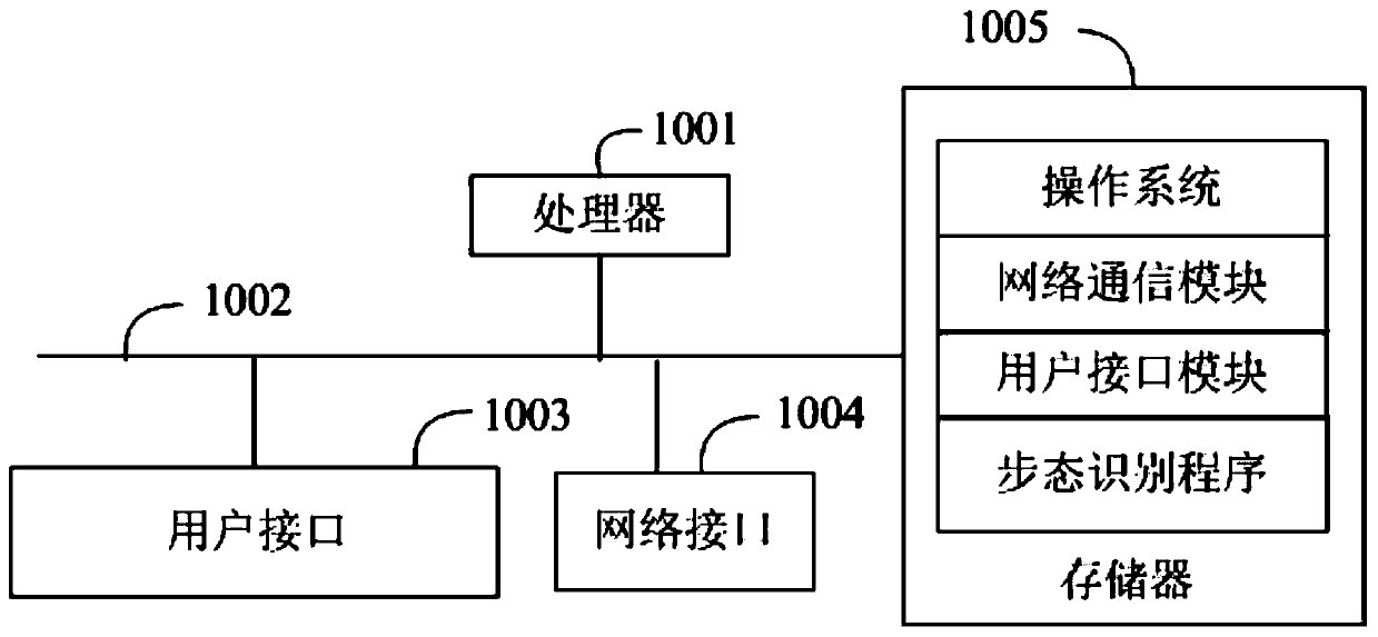 Gait identification method, device and equipment, and readable storage medium