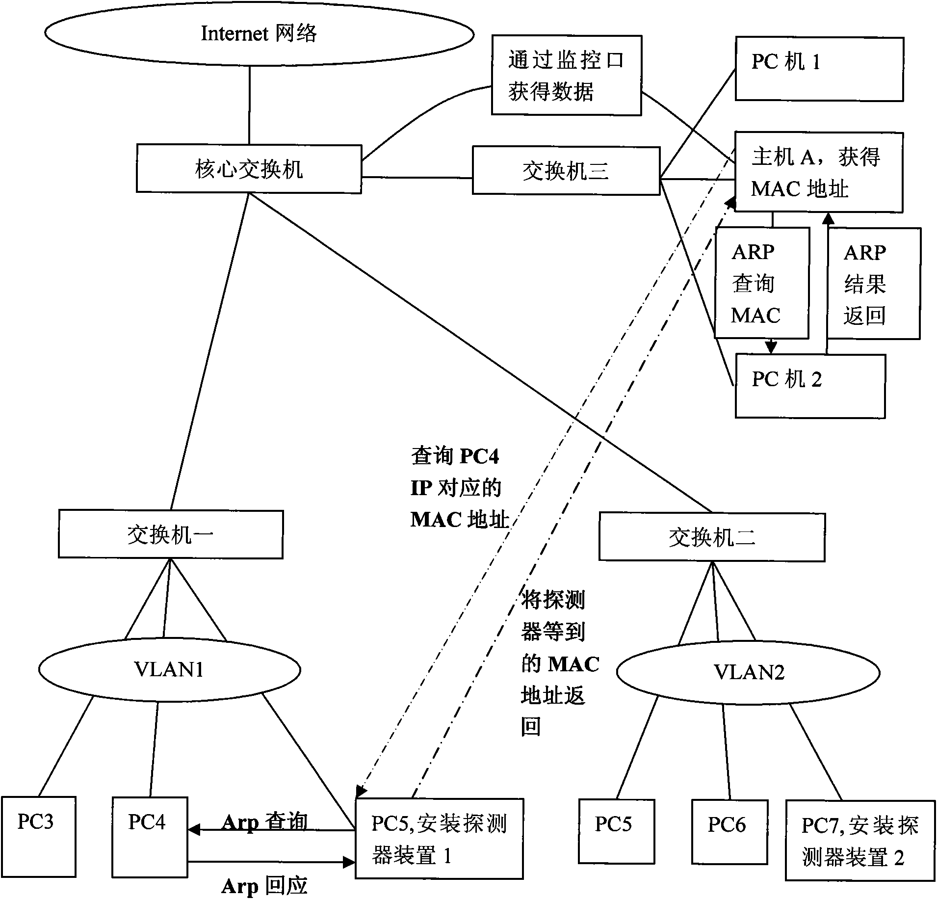 Method for querying real MAC address corresponding to IP through IP by spanning networks