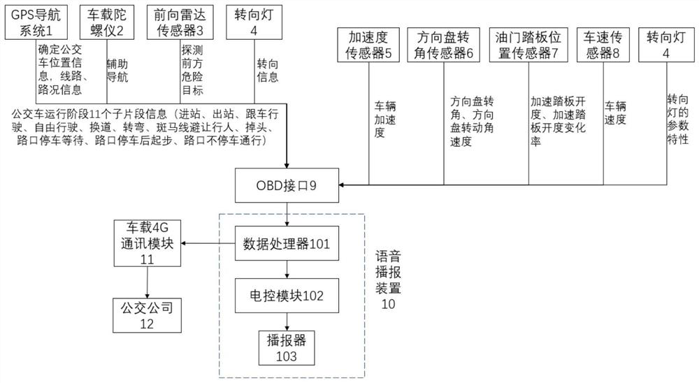 Bus driver emotion monitoring and predicting system and method