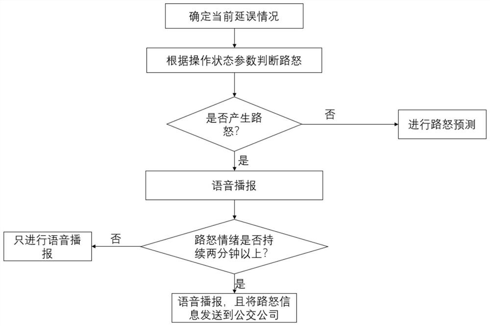 Bus driver emotion monitoring and predicting system and method