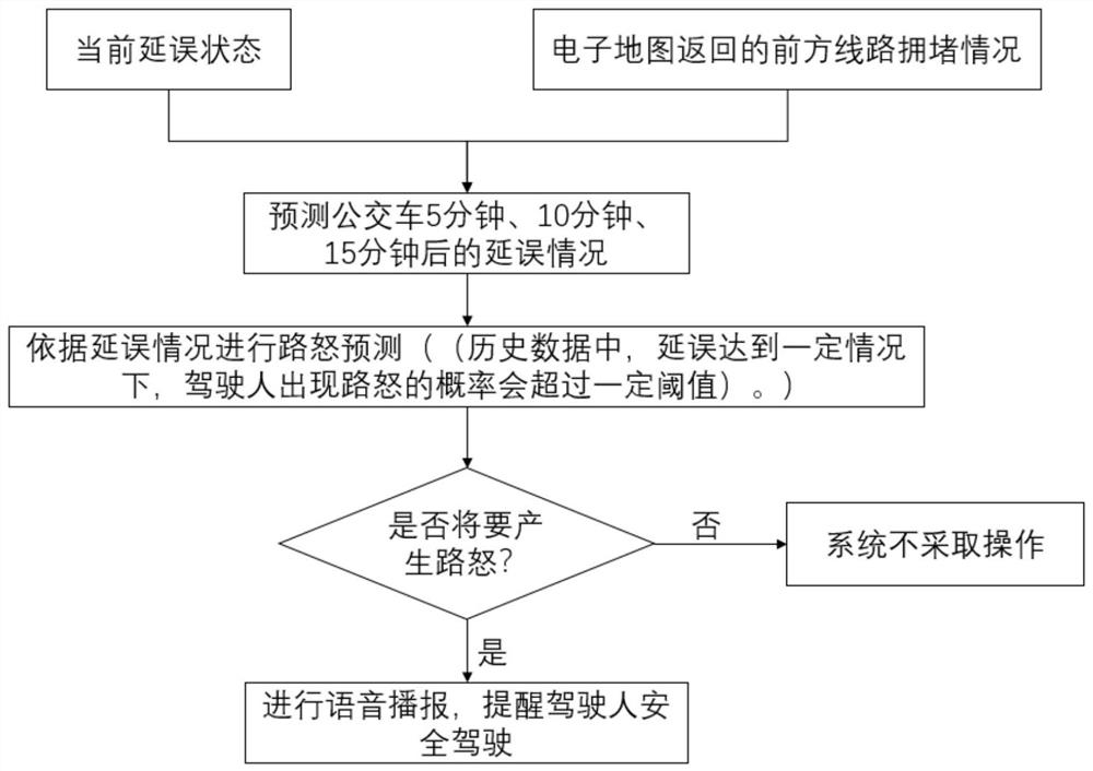 Bus driver emotion monitoring and predicting system and method