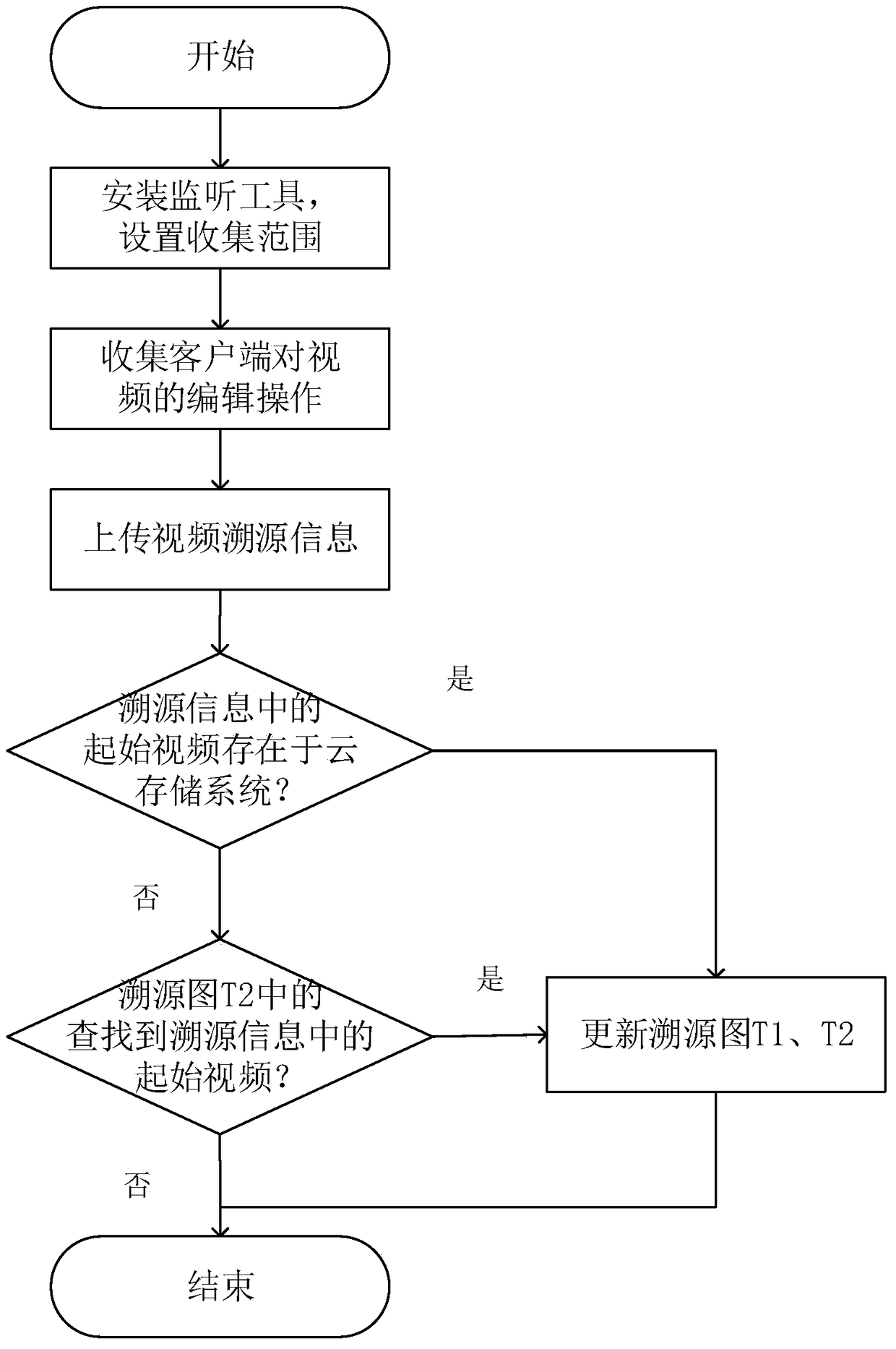 Video sharing method and system based on traceability information in a cloud storage system