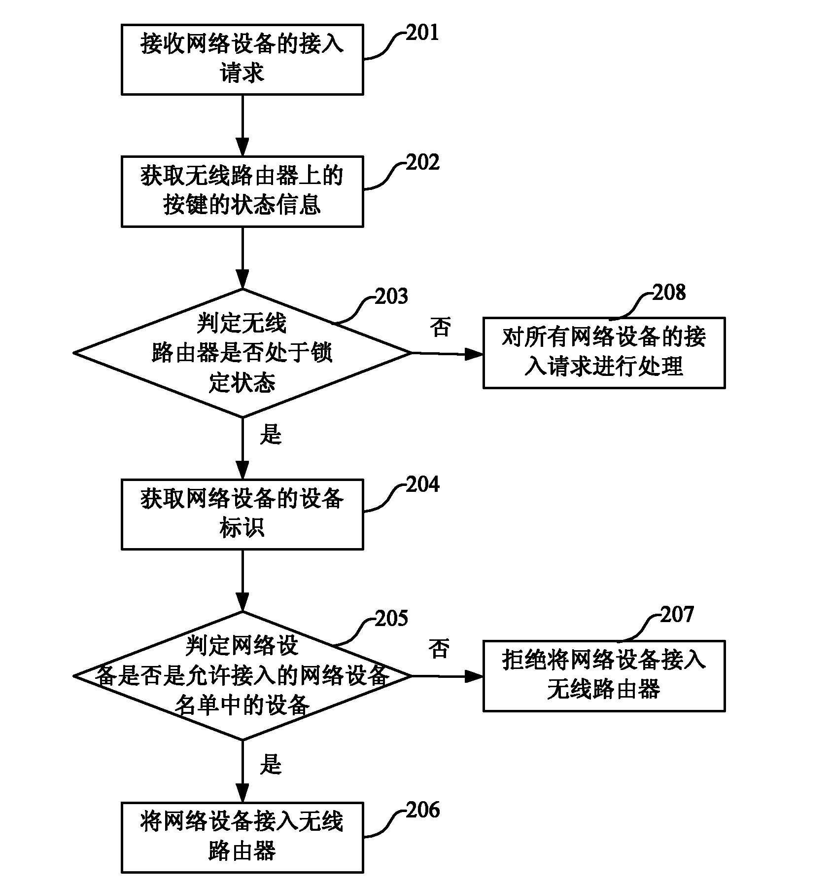 Wireless router and access method thereof