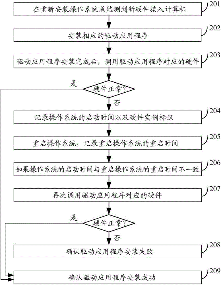 Method, device and electronic equipment for determining whether drive application program installed successfully or not