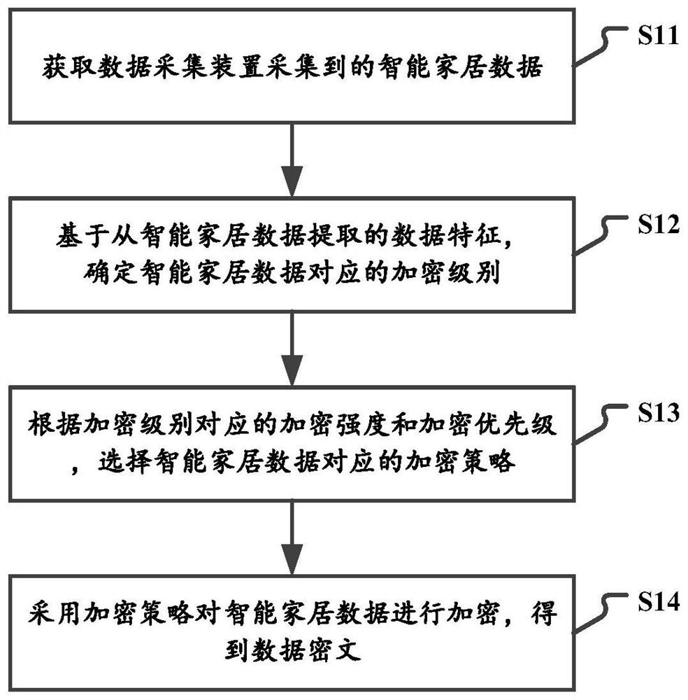Data encryption processing method and device, electronic equipment and storage medium
