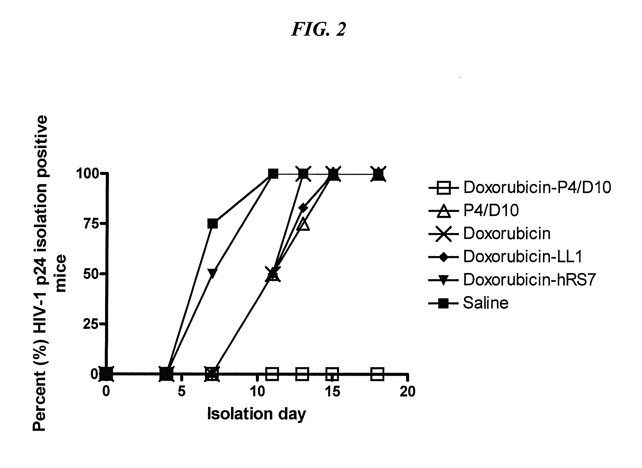 Dock-and-Lock (DNL) Constructs for Human Immunodeficiency Virus (HIV) Therapy