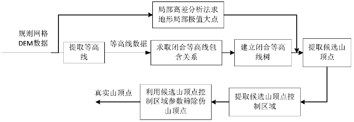 A method of mountain top extraction from dem data