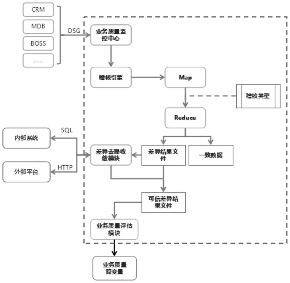 A business quality assessment method and device based on data audit